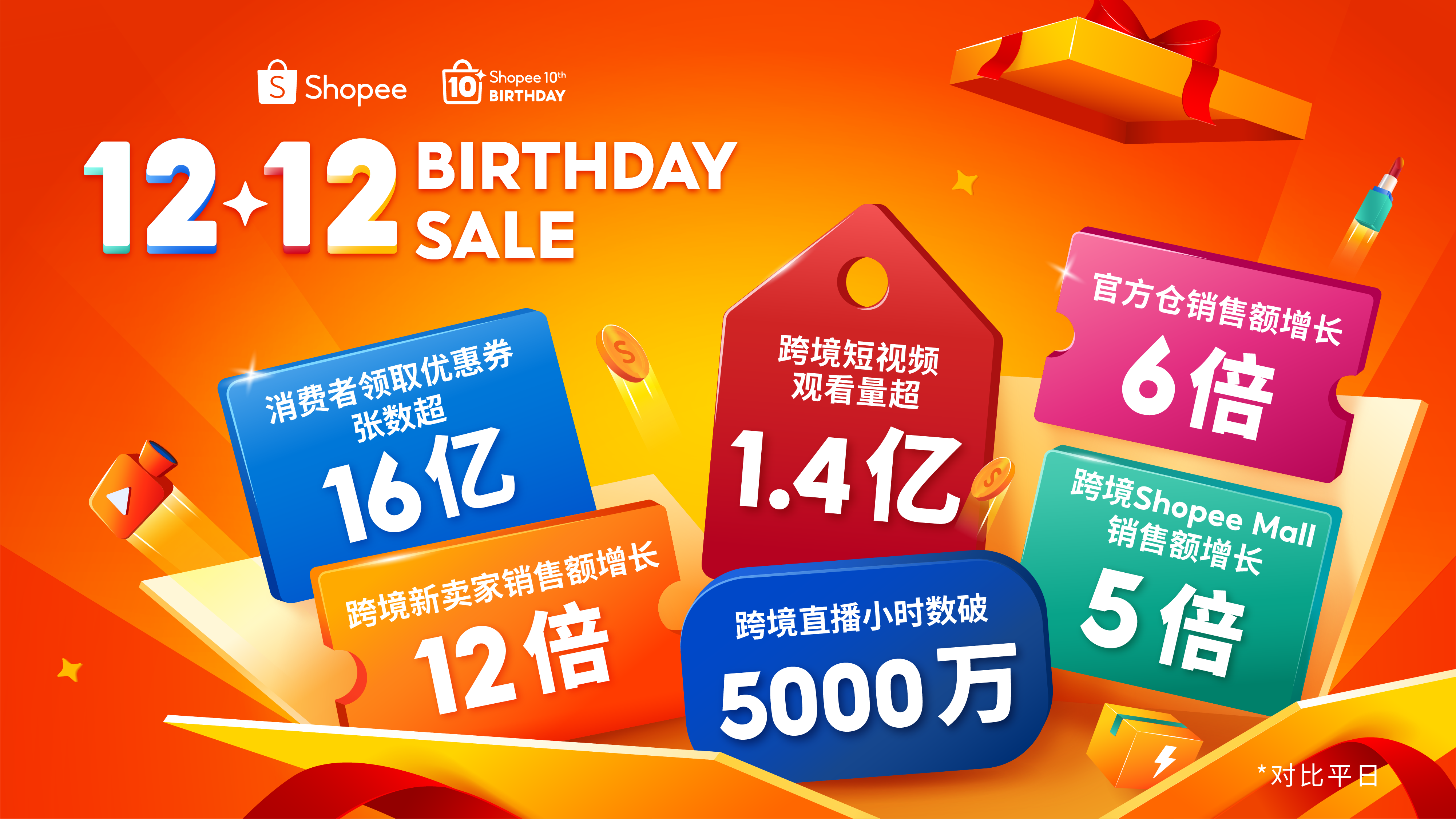 Shopee 12.12生日大促再创新高! 跨境直播时长超5000万小时, 短视频观看量超1.4亿 (1).png